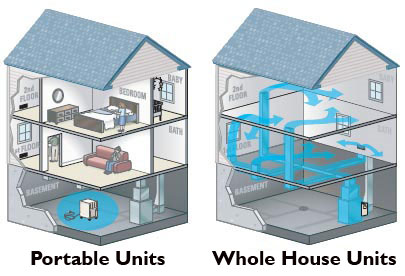 Dehumidifier Basics